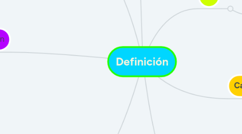 Mind Map: Definición