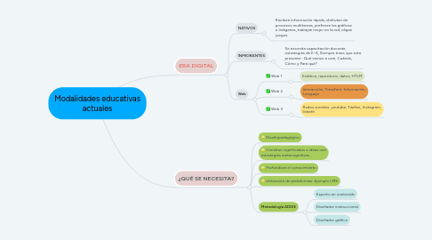 Mind Map: Modalidades educativas actuales