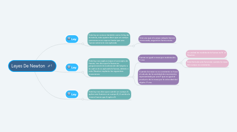 Mind Map: Leyes De Newton