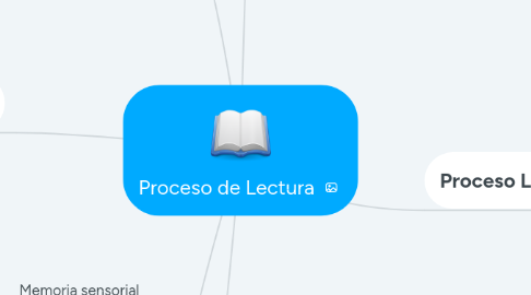 Mind Map: Proceso de Lectura