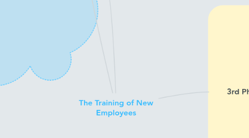 Mind Map: The Training of New Employees