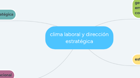 Mind Map: clima laboral y dirección estratégica