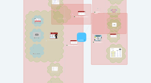 Mind Map: ALGEBRA