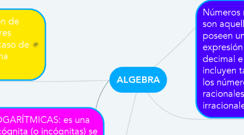 Mind Map: ALGEBRA
