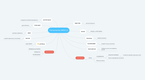 Mind Map: Herramientas WEB 2.0