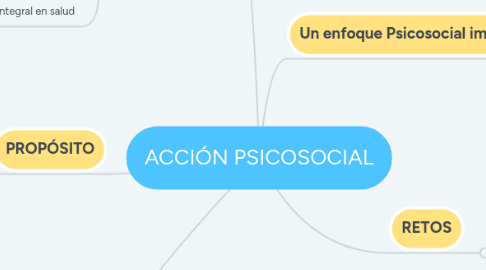 Mind Map: ACCIÓN PSICOSOCIAL