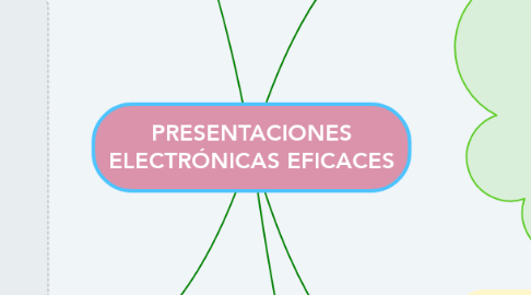 Mind Map: PRESENTACIONES ELECTRÓNICAS EFICACES