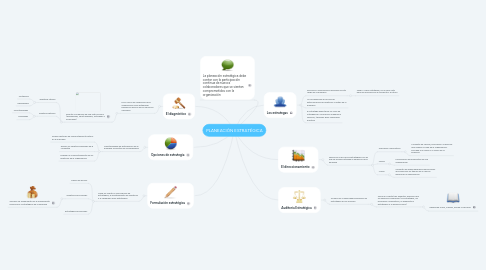 Mind Map: PLANEACIÓN ESTRATÉGICA