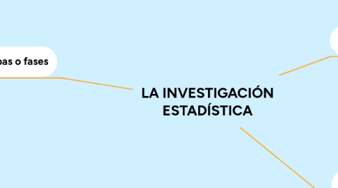 Mind Map: LA INVESTIGACIÓN ESTADÍSTICA