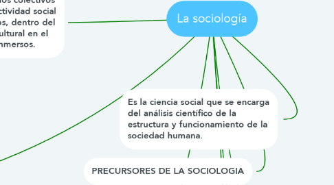 Mind Map: La sociología