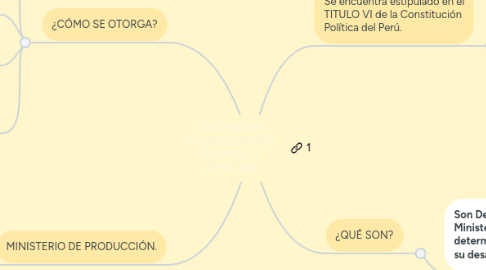 Mind Map: CONCESIONES, AUTORIZACIONES, PERMISOS Y LICENCIAS