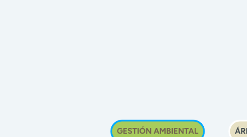 Mind Map: GESTIÓN AMBIENTAL