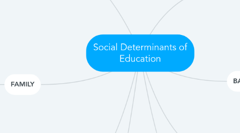 Mind Map: Social Determinants of Education