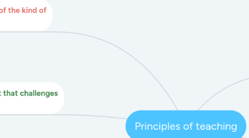 Mind Map: Principles of teaching