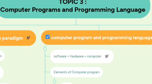 Mind Map: TOPIC 3 : Computer Programs and Programming Language