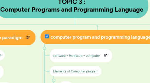 Mind Map: TOPIC 3 : Computer Programs and Programming Language   