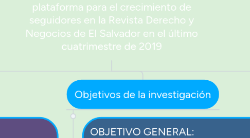 Mind Map: El uso de la red social Facebook como plataforma para el crecimiento de seguidores en la Revista Derecho y Negocios de El Salvador en el último cuatrimestre de 2019