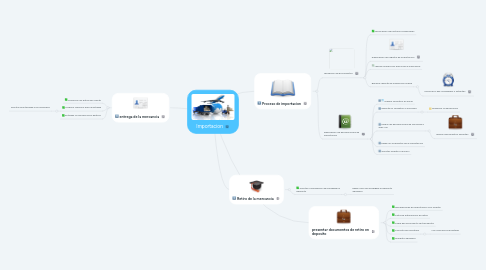 Mind Map: Importacion