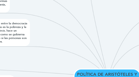 Mind Map: POLÍTICA DE ARISTÓTELES Y DEMOCRACIA