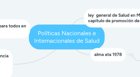 Mind Map: Políticas Nacionales e Internacionales de Salud