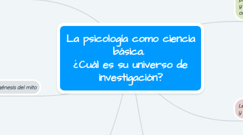 Mind Map: La psicología como ciencia básica.  ¿Cuál es su universo de investigación?