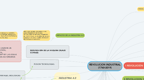 Mind Map: REVOLUCION INDUSTRIAL (1760-2019)