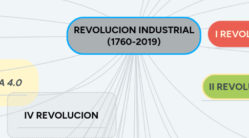 Mind Map: REVOLUCION INDUSTRIAL (1760-2019)