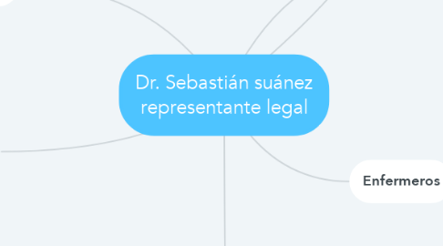 Mind Map: Dr. Sebastián suánez representante legal
