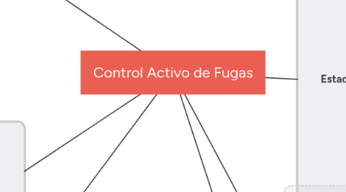 Mind Map: Control Activo de Fugas