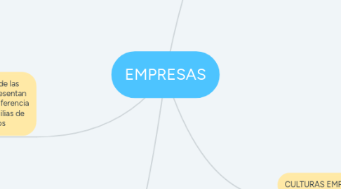 Mind Map: EMPRESAS