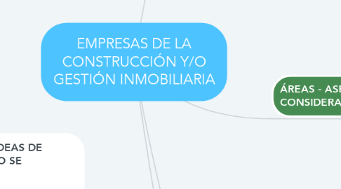 Mind Map: EMPRESAS DE LA CONSTRUCCIÓN Y/O GESTIÓN INMOBILIARIA