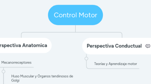 Mind Map: Control Motor