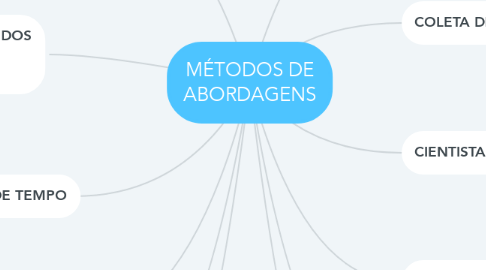 Mind Map: MÉTODOS DE ABORDAGENS