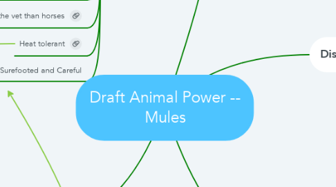 Mind Map: Draft Animal Power -- Mules