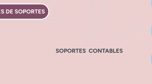 Mind Map: SOPORTES CONTABLES