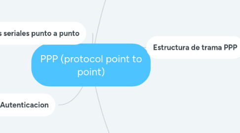 Mind Map: PPP (protocol point to point)