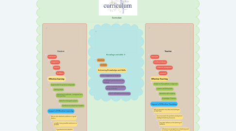 Mind Map: Curriculum