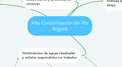 Mind Map: Alta Contaminación del Río Bogotá