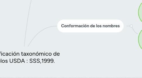 Mind Map: Clasificación taxonómico de suelos USDA : SSS,1999.