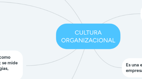 Mind Map: CULTURA ORGANIZACIONAL