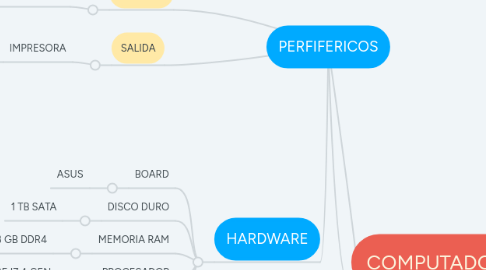 Mind Map: PERFIFERICOS