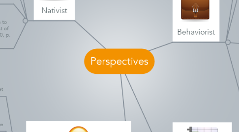 Mind Map: Perspectives