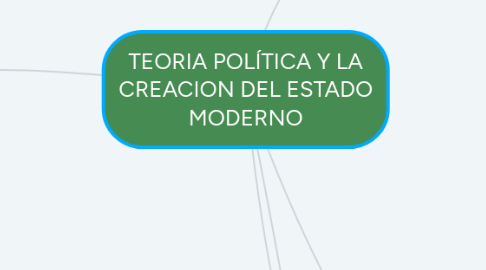 Mind Map: TEORIA POLÍTICA Y LA CREACION DEL ESTADO MODERNO