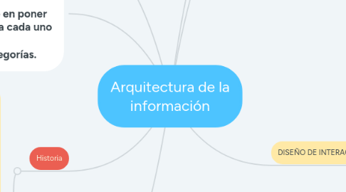 Mind Map: Arquitectura de la información