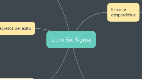 Mind Map: Lean Six Sigma