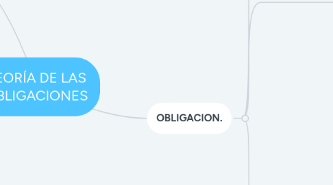 Mind Map: TEORÍA DE LAS OBLIGACIONES