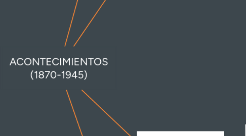 Mind Map: ACONTECIMIENTOS (1870-1945)