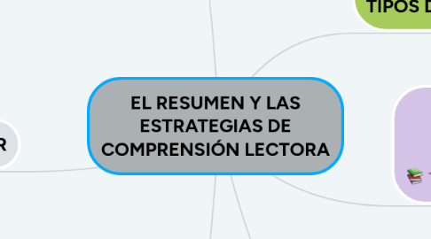 Mind Map: EL RESUMEN Y LAS ESTRATEGIAS DE COMPRENSIÓN LECTORA