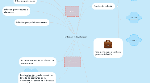 Mind Map: Inflación y devaluación