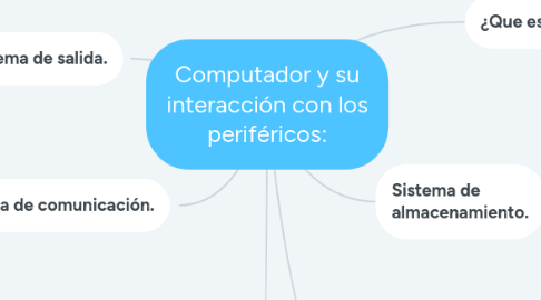 Mind Map: Computador y su interacción con los periféricos: